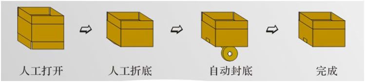 YQA-50W 紙箱封底機(jī)