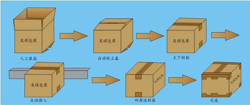 YQC-50+YQG-50 自動(dòng)折蓋封箱機(jī)配套自動(dòng)四角邊封箱機(jī)